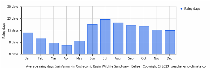 Average monthly rainy days in Cockscomb Basin Wildlife Sanctuary , Belize